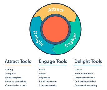 Inbound tools for Marketing, Sales and Service